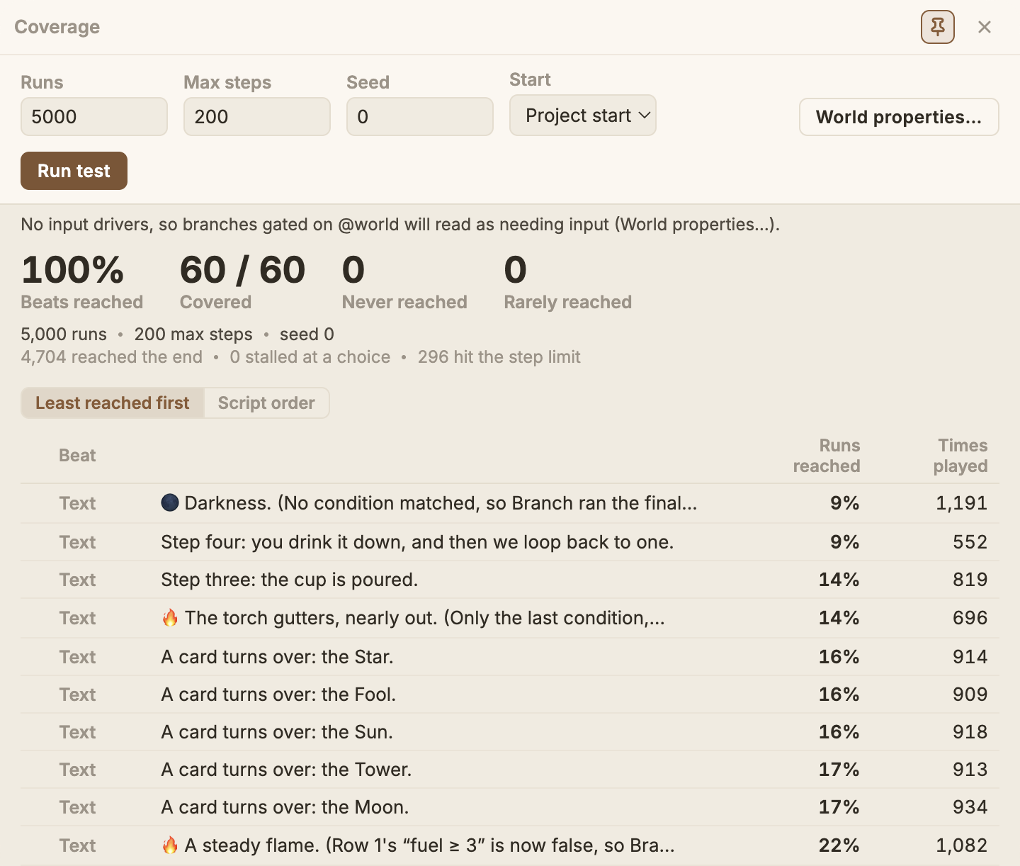 The Coverage window after 5,000 runs of the interactive tour: Runs, Max steps, Seed and Start boxes with a Run test button; headline figures of 100% beats reached, 60 of 60 covered, 0 never reached and 0 rarely reached; a line reading 4,704 reached the end, 0 stalled at a choice, 296 hit the step limit; a switch set to Least reached first; and a table with Runs reached and Times played columns, led by Darkness at 9% and a card turns over at 16 to 17%.