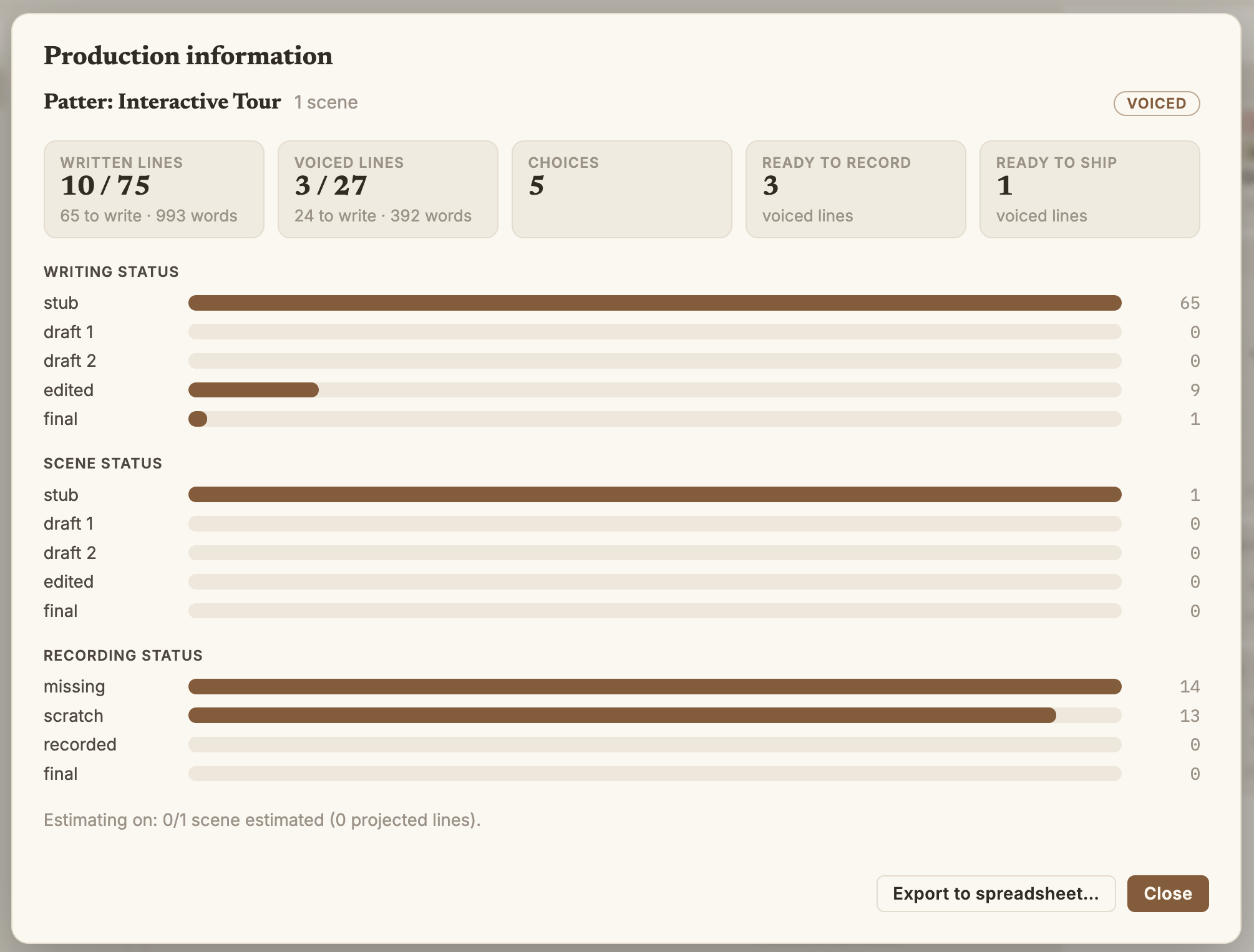 The Production information report: headline cards for written lines, voiced lines, choices, ready to record and ready to ship, above coloured bar breakdowns of writing status, scene status and recording status, with an Export to spreadsheet button.